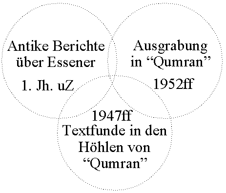 qumran kontext schema